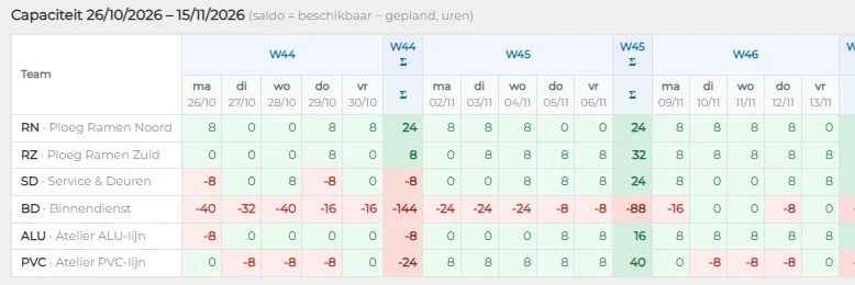 **Echt scherm uit de demo-omgeving**, met fictieve gegevens. De capaciteit per ploeg en per dag over drie weken: groen waar er ruimte is, rood waar een ploeg te veel ingepland staat. Klik om te vergroten.